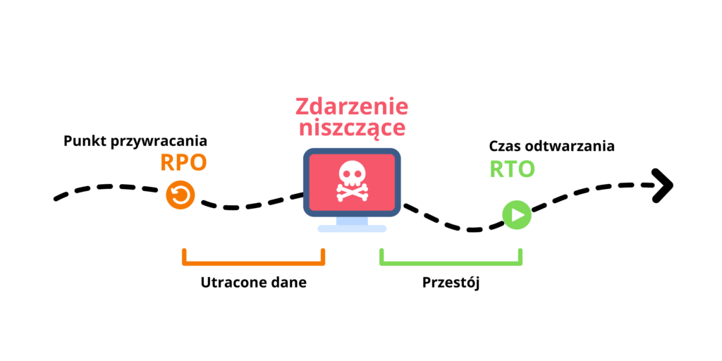 Disaster Recovery - RPO & RTO